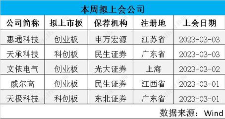 發(fā)行節(jié)奏回暖 注冊(cè)制一周上會(huì)“3過3”、產(chǎn)業(yè)專注度提升