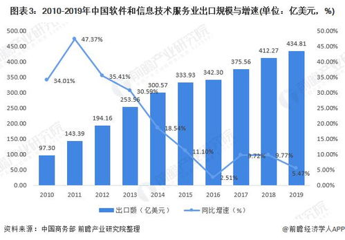 2021年中國數字服務貿易發展現狀與出口競爭分析 軟件與數字內容服務崛起